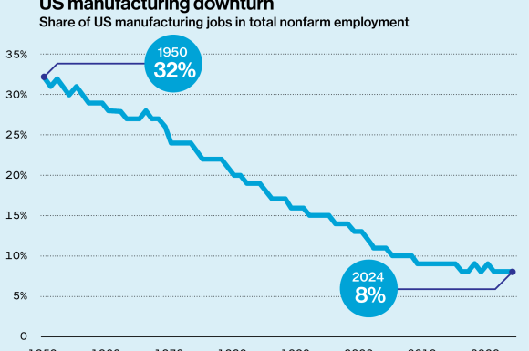 A boost for manufacturing